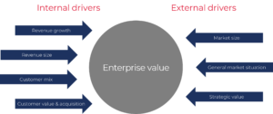 Drivers of enterprise value
