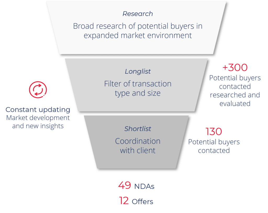 EBITDA Multiple Spread - Quantum Partners M&A