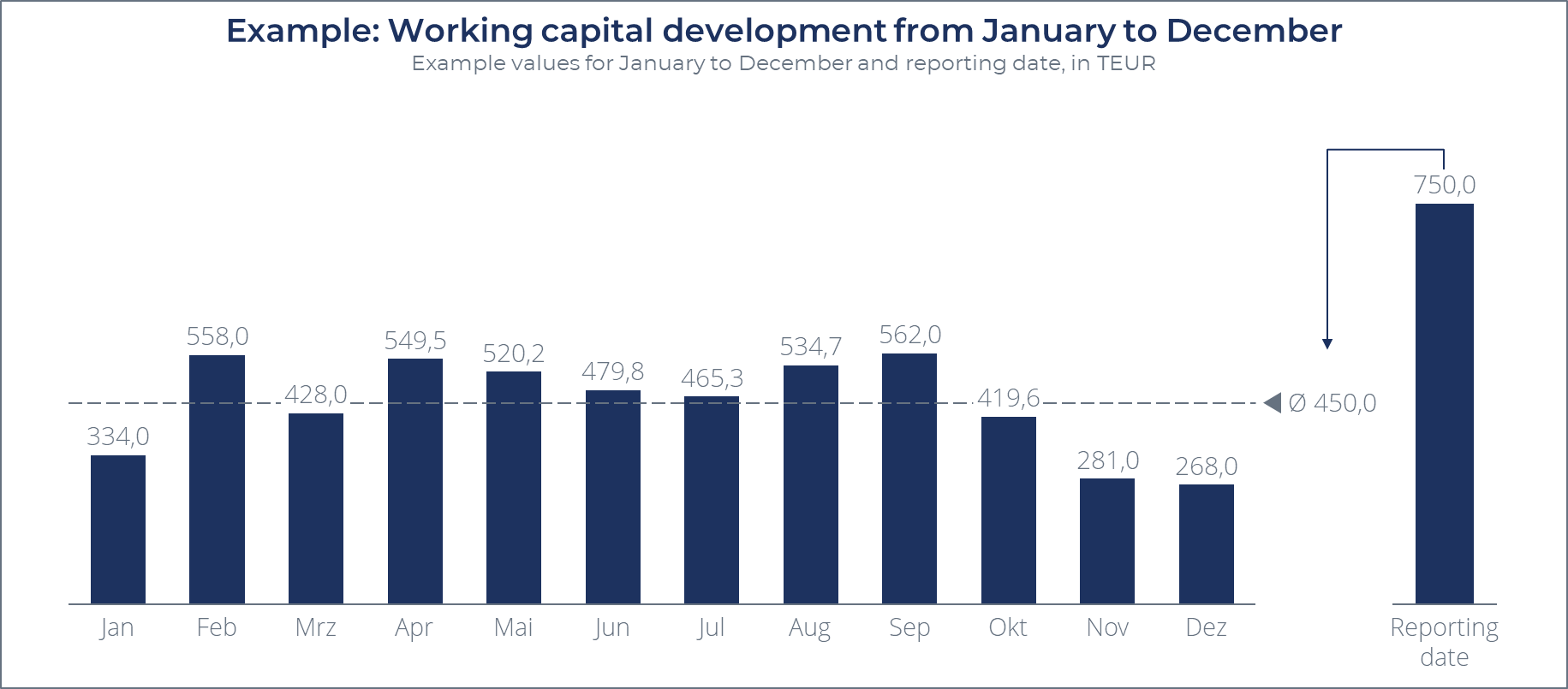 Working Capital development