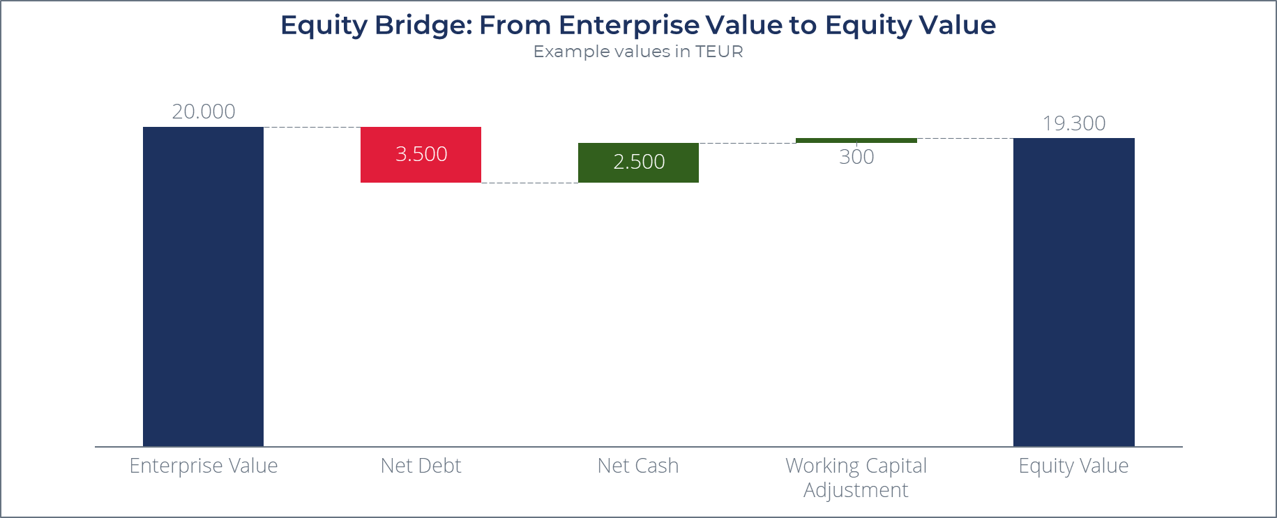 Equity Bridge explanation starting with enterprise value