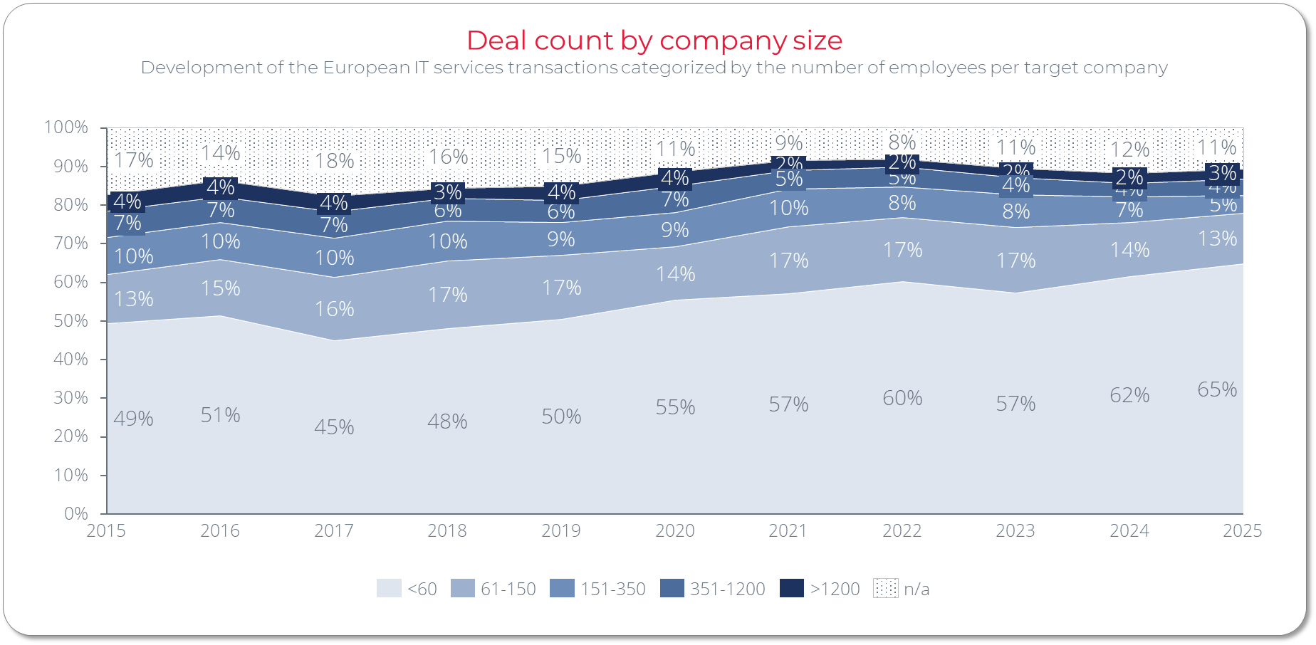 Development of the European IT services transactions categorized by the number of employees per target company