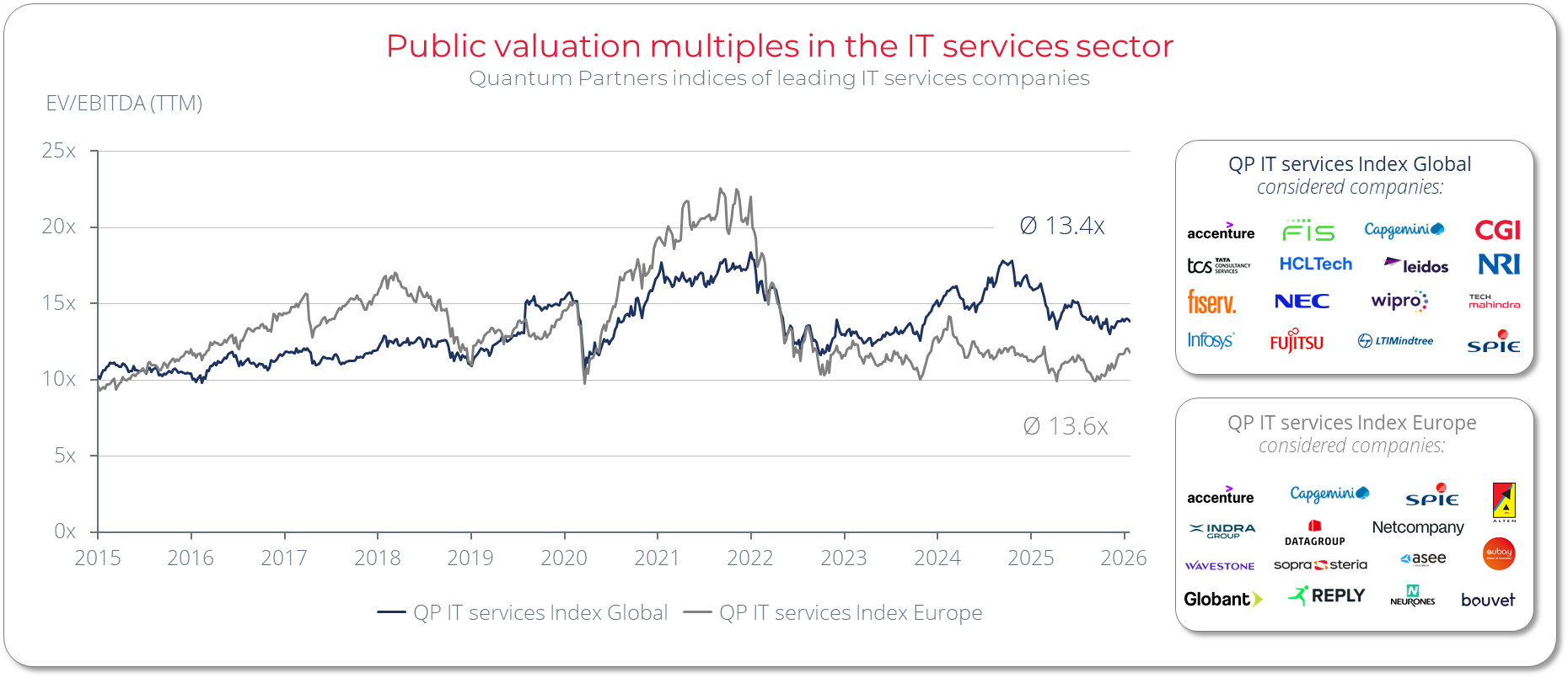 Quantum Partners indices of leading IT services companies