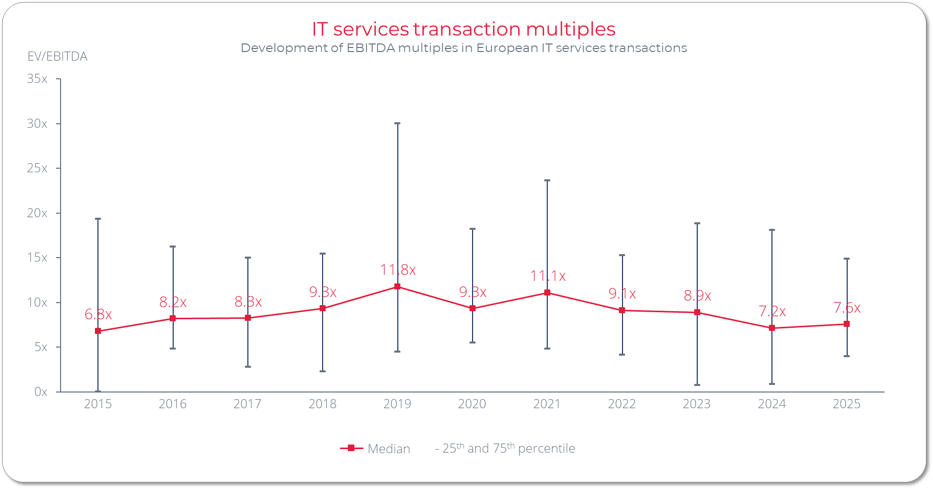 Development of EBITDA multiples in European IT services transactions
